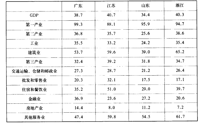 广东gdp排名_2006广东gdp(3)
