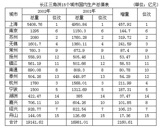 广东gdp排名_2003年城市gdp排名(2)