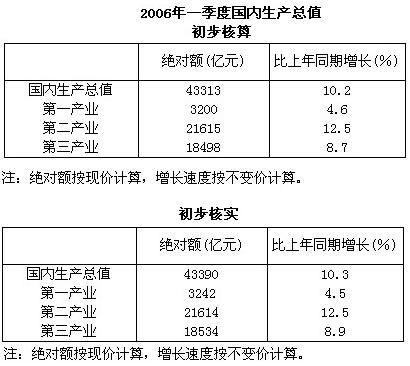 gdp增速_2005年季度gdp(2)