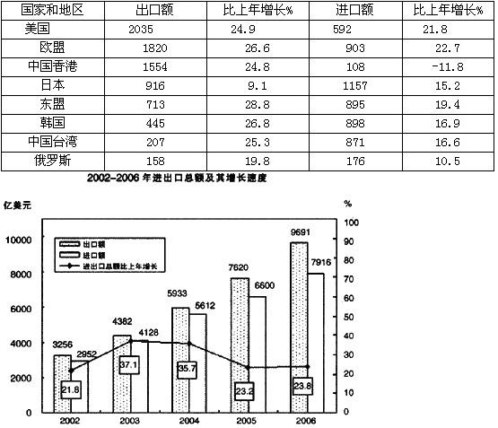 2018年苏州与台湾贸易总额达286.2亿美元