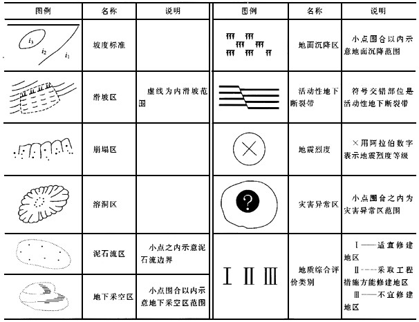 下列图例摘自《城市规划制图标准》中的地形,地质部分.