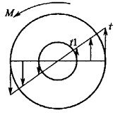 空心圆轴,其内外径分别为α,扭转时轴内的最大切应力为τ,这时横截面