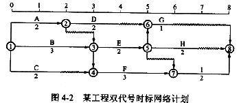 某工程双代号时标网络计划如图4-2所示,其中工作a的总时差为( ).a.0b.