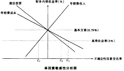 单因素敏感性分析图
