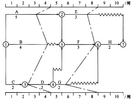 某分部工程时标网络计划如下图所示,其实际进度如图中前锋线所示,该图