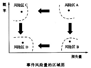 若某个事件经过风险评估,处于事件风险量的区域图中的风险区a,则应