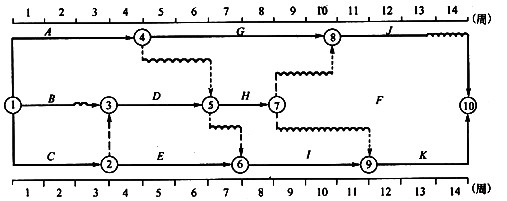 双代号时标网络计划的编制方法有两种:间接绘制法和()绘制.a.