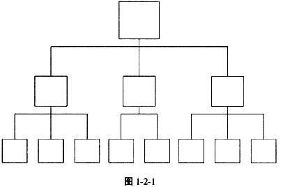 图1-2-1表示)组织结构 a.直线型b.直线职能型c.功能型d.职能型