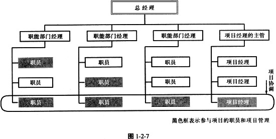 图1-2-5表示()组织结构.a.职能型b.直线职能型c.项目型d.矩阵型图片