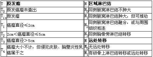 女性,46岁,左乳外上象限无痛性肿物,直径3cm,与皮肤轻度粘连,左腋下可