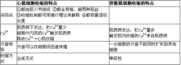 只有心肌是由肌小节组成的b.只有骨骼肌的收缩 - 赏学吧