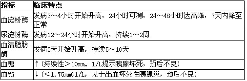 急性胰腺炎发病12小时以内,哪一项实验室检查诊断比较准确?a.血钙b.