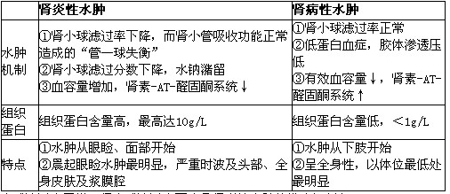 下列哪一项不是肾病性水肿的机制?