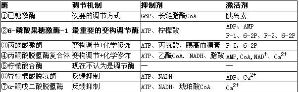 丙酮酸脱氢酶复合体 参考答案               