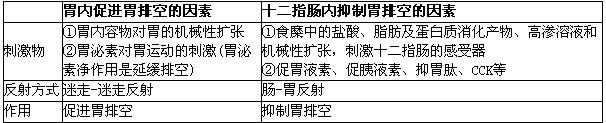 下列因素中,哪一种可促进胃排空?a.胃泌素b.肠-胃反射c.促胰液素d.