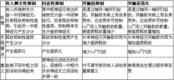 突触后抑制和突触前抑制,突触后抑制包括传人侧支性抑制和回返性抑制