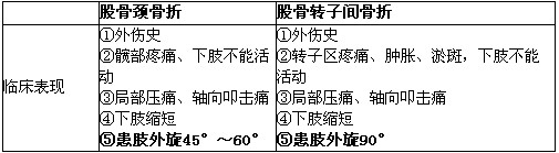 从下表可以看出,患肢外旋角度为主要鉴别要点:外旋45°为股骨颈骨折