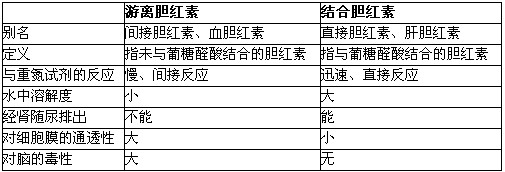 胆红素与葡糖醛