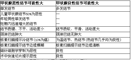 下列哪些表现有助于甲状腺恶性结节的诊断?a.结节突发,生长迅速b.