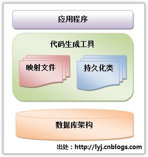 NHibernate之旅(18):初探代码生成工具使用 - 百