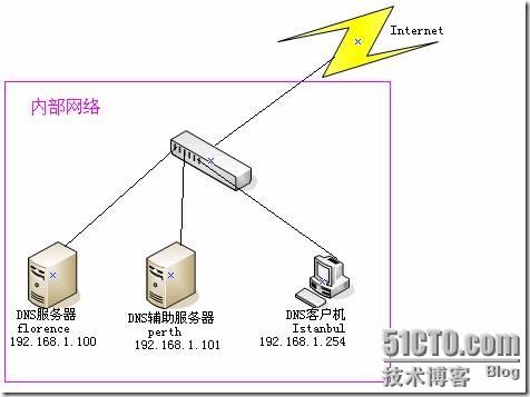 DNS系列三： 搭建DNS 主 辅助服务器测试   _DNS