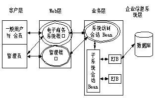 关于基于J2EE的电子商务开发模型性能的硕士学位毕业论文范文