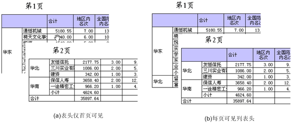通过图片介绍java报表开发过程中,经常遇到的一些报表类型,统计图,及可视 化的设计等.下面以 杰表.2008 为例介绍之. 一、支持报表类型 主从报表 套打报表 标签报表 分栏报表 计算比去年增长数 计算比去年同期增长数 补足空行的表格报表 多