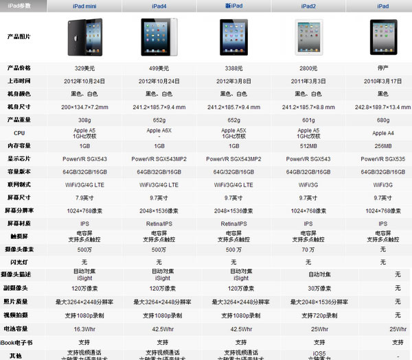 买ipad和mini哪个好?