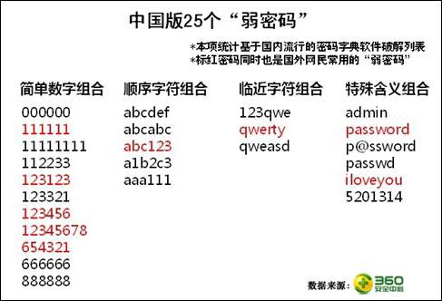 中国版"弱密码"top25出炉:超7成为6位字符