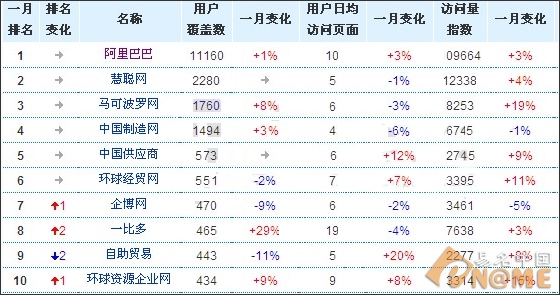 电商域名一个月动态:b2b领域十大品牌电商