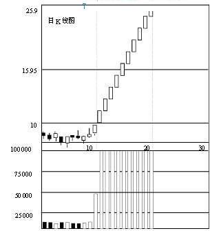 股票量价关系原理(图解)【股票成交量分析经验教程】