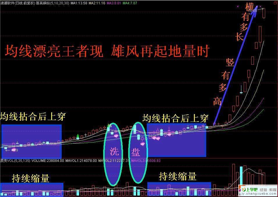 多条均线综合判断股票走势(图解)【炒股教程|股票教程