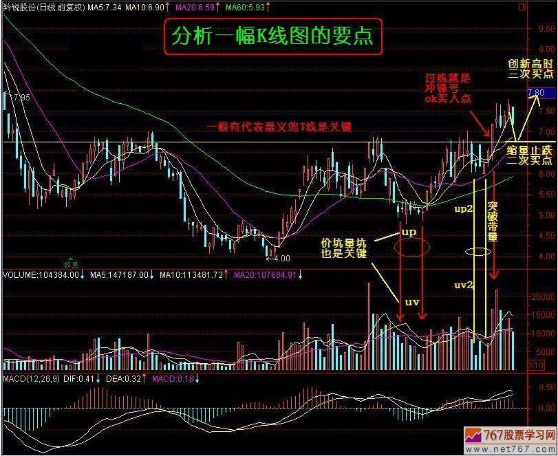 如何分析股票k线图(图解)