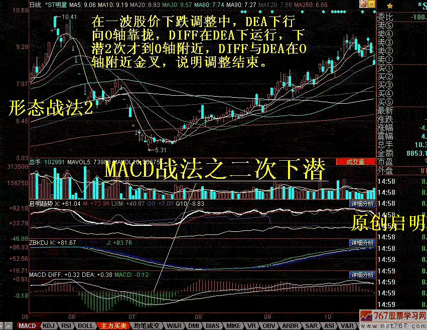 macd十大技术形态战法(图解)【macd指标经验教程】