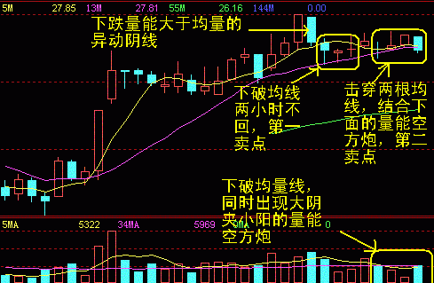 60分钟k线卖出股票技巧(图解)