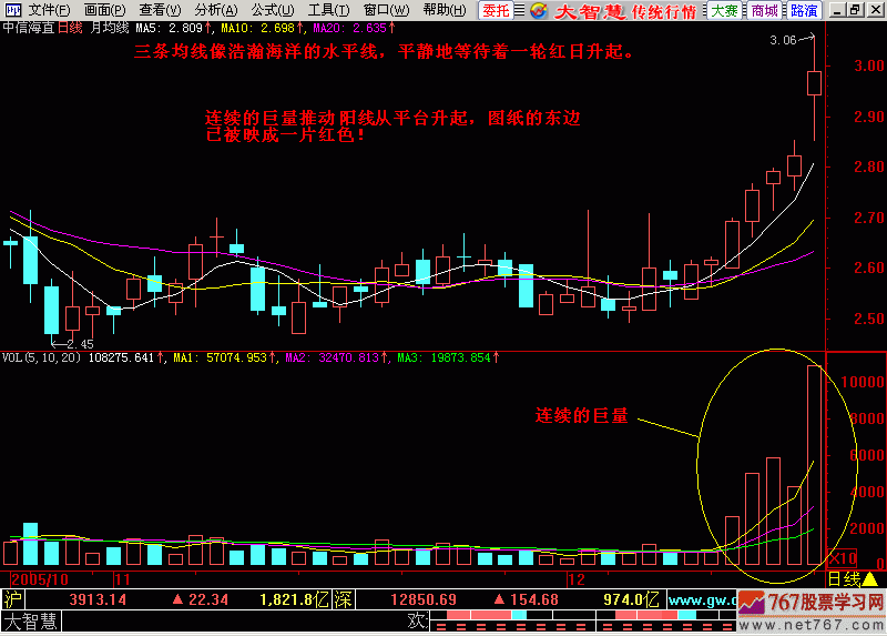 好投顾"推荐看图学技术之--东方红太阳升