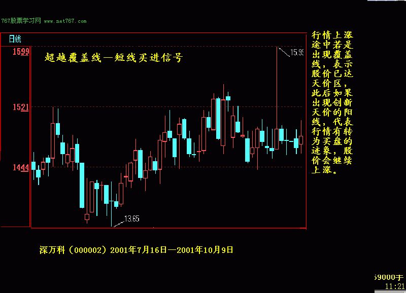 股票k线图形:超越覆盖线