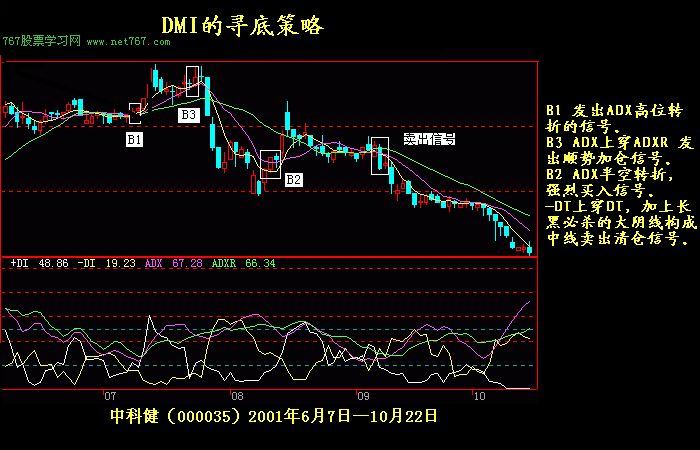 金融/投资 股票 k线实战图解教程 k线实战图解教程 > dmi指标应用:寻