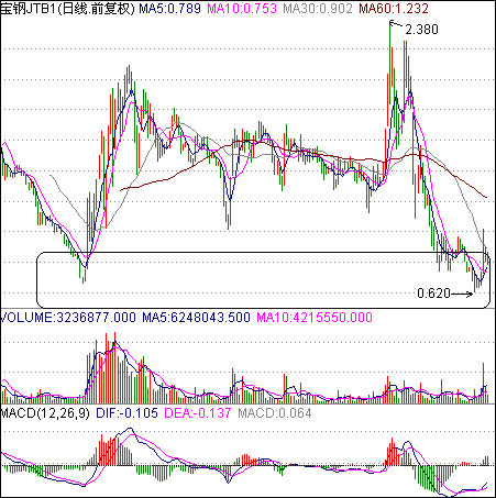 创新低或接近新低买股法 - 百科教程网_经验分