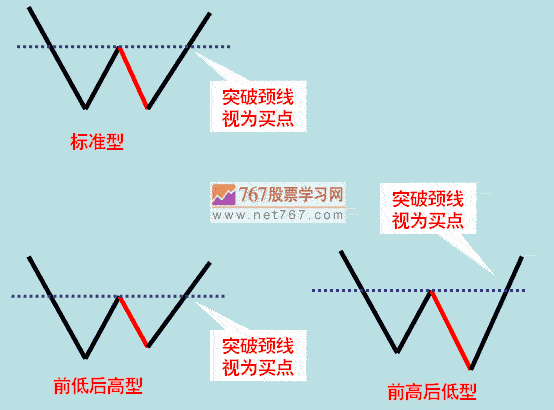 k线组合形态:双重顶,双重底