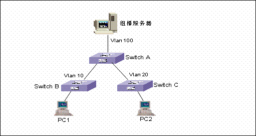 三层交换机switcha通过上行口g1/1连接组播服务器,交换机连接组播