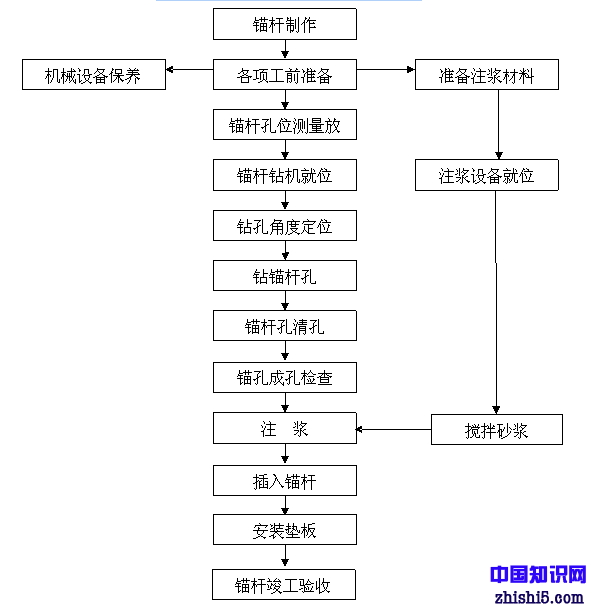 水泥药卷锚杆怎么施工问:具体的施工工艺和药卷的材料答:这个没有学好