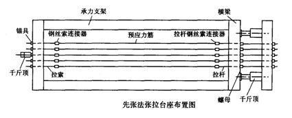 先张法框架式预应力张拉台座的设计