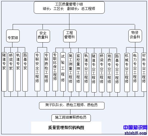 质量管理组织机构图