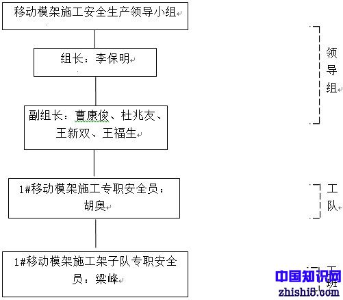 移动模架施工安全管理组织机构图