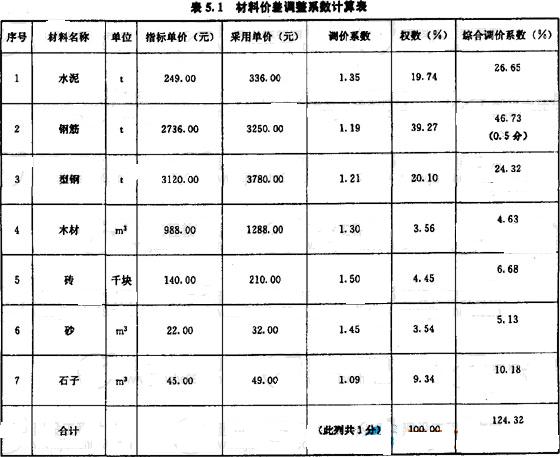 类似工程造价指标中建筑工程费用所含的材料费,人工费,机械费,综合