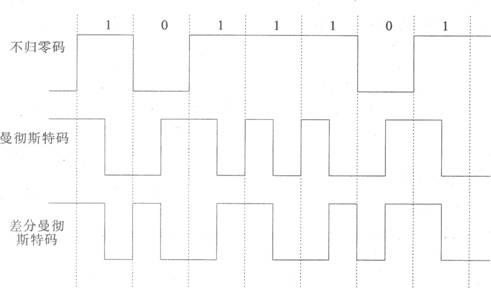 请画出信息l011101的不归零码,曼彻斯特编码,差分曼彻斯特编码的波形