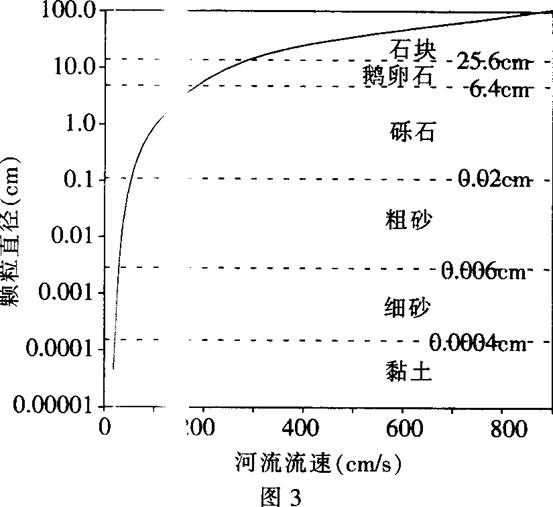 【题目描述 图3表明,河流流速不同搬运物质颗粒大小不同.