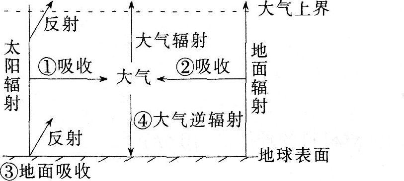 地球受热过程示意图图片