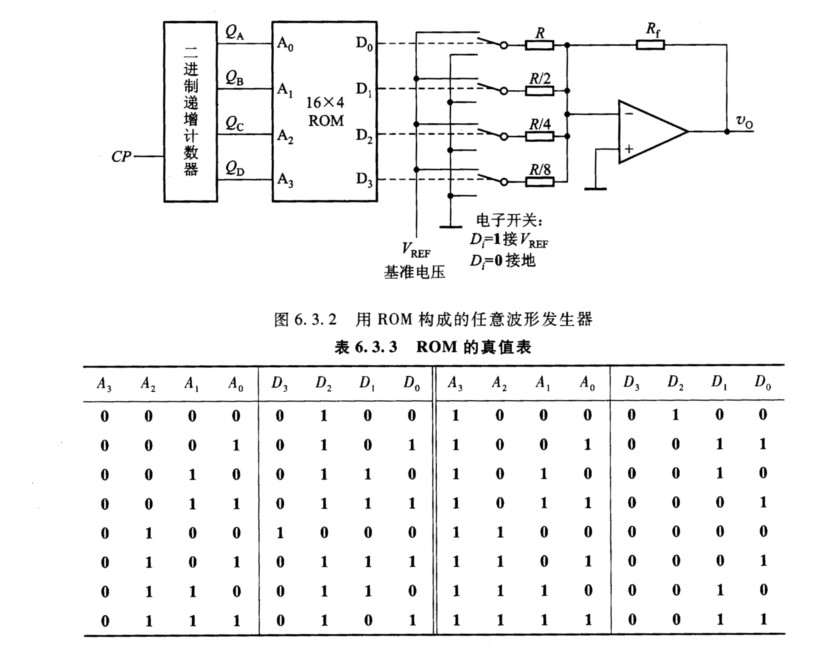 用prom實現一個組合邏輯電路用來產生下列一組邏輯函數試列出prom的